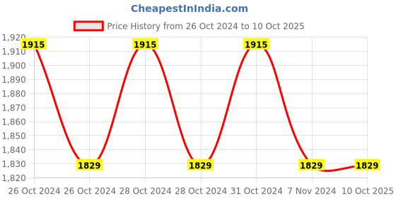 moglix.com Metravi MM-2 Digital Moisture Meter Range 5 to 44% metravi Price History Graph from 26 Oct 2024 to 9 Oct 2025