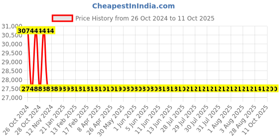 moglix.com Metravi Motor Checker, MC-22 metravi Price History Graph from 26 Oct 2024 to 10 Oct 2025