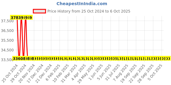 moglix.com Metravi Motor Checker, MC-22D metravi Price History Graph from 25 Oct 2024 to 6 Oct 2025