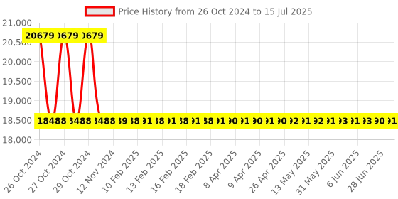 moglix.com Metravi Motor Checker, MC-38D metravi Price History Graph from 26 Oct 2024 to 15 Jul 2025