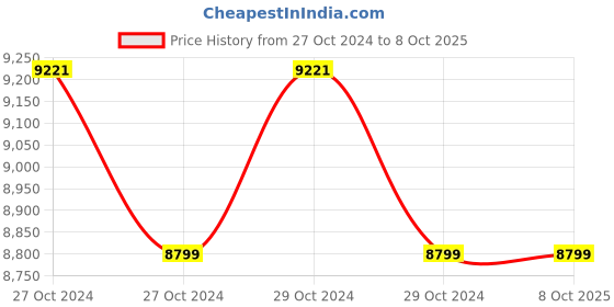 moglix.com Metravi Multifunction Environment Meter, ET-3 metravi Price History Graph from 27 Oct 2024 to 7 Oct 2025
