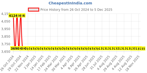 moglix.com Metravi NCTM-1000 Digital Non-Contact Tachometer cum Digital Counter 2-99999 RPM metravi Price History Graph from 26 Oct 2024 to 5 Dec 2025