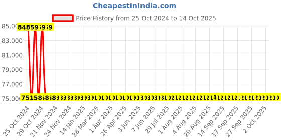 moglix.com Metravi Oil Test Set, 100-MOTS metravi Price History Graph from 25 Oct 2024 to 14 Oct 2025