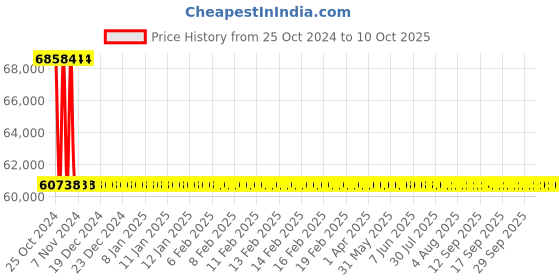 moglix.com Metravi Oil Test Set, 100-OTS metravi Price History Graph from 25 Oct 2024 to 10 Oct 2025