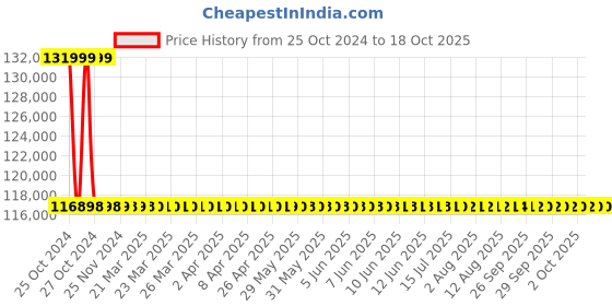 moglix.com Metravi Oil Test Set, 120-MOTS metravi Price History Graph from 25 Oct 2024 to 18 Oct 2025