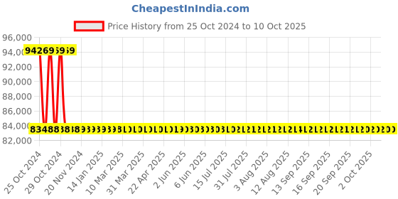 moglix.com Metravi Oil Test Set, 120-OTS metravi Price History Graph from 25 Oct 2024 to 10 Oct 2025