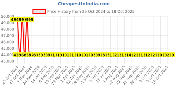 moglix.com Metravi Oil Test Set, 50-MOTS metravi Price History Graph from 25 Oct 2024 to 17 Oct 2025