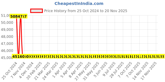moglix.com Metravi Oil Test Set, 60-MOTS metravi Price History Graph from 25 Oct 2024 to 20 Nov 2025