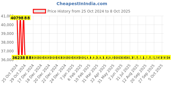 moglix.com Metravi Oil Test Set, 60-OTS metravi Price History Graph from 25 Oct 2024 to 7 Oct 2025