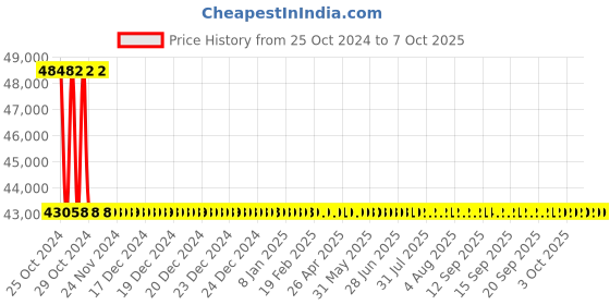 moglix.com Metravi Oil Test Set, 70-OTS metravi Price History Graph from 25 Oct 2024 to 7 Oct 2025