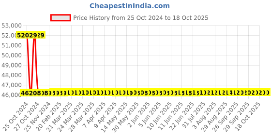 moglix.com Metravi Oil Test Set, 75-OTS metravi Price History Graph from 25 Oct 2024 to 18 Oct 2025