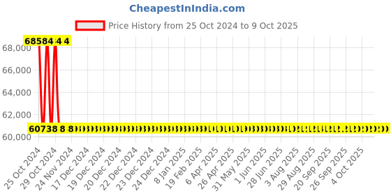 moglix.com Metravi Oil Test Set, 80-MOTS metravi Price History Graph from 25 Oct 2024 to 8 Oct 2025