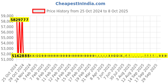 moglix.com Metravi Oil Test Set, 80-OTS metravi Price History Graph from 25 Oct 2024 to 7 Oct 2025
