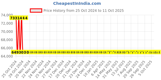 moglix.com Metravi Oil Test Set, 90-MOTS metravi Price History Graph from 25 Oct 2024 to 10 Oct 2025