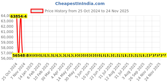 moglix.com Metravi Oil Test Set, 90-OTS metravi Price History Graph from 25 Oct 2024 to 23 Nov 2025