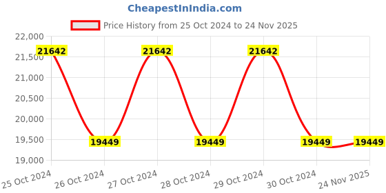 moglix.com Metravi OS-5010A Oscilloscope 10 MHz metravi Price History Graph from 25 Oct 2024 to 24 Nov 2025
