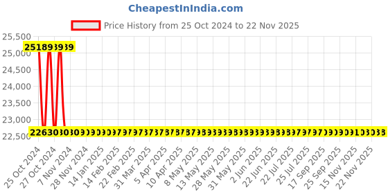moglix.com Metravi OS-5020 Dual Channel Oscilloscope 20 MHz metravi Price History Graph from 25 Oct 2024 to 20 Nov 2025