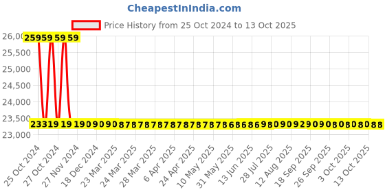 moglix.com Metravi OS-5030 Dual Trace Dual Channel Oscilloscope 30 MHz metravi Price History Graph from 25 Oct 2024 to 11 Oct 2025