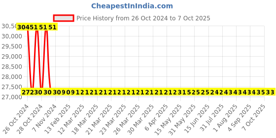 moglix.com Metravi OS-5030C Oscilloscope with component test facility 30 MHz metravi Price History Graph from 26 Oct 2024 to 6 Oct 2025