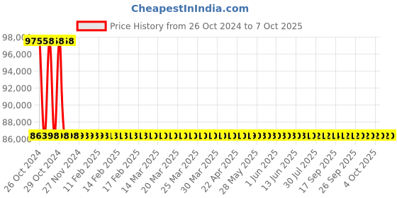 moglix.com Metravi OS-5100 Dual Channel Four Trace Cathode Ray Oscilloscope with Probes 100 MHz metravi Price History Graph from 26 Oct 2024 to 7 Oct 2025