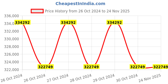 moglix.com Metravi Oscillometer, 7100 metravi Price History Graph from 26 Oct 2024 to 24 Nov 2025