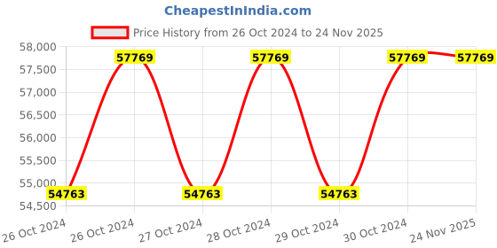 moglix.com Metravi PC Based Function Generator, DDS-3005 metravi Price History Graph from 26 Oct 2024 to 24 Nov 2025