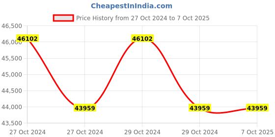 moglix.com Metravi PC Based Logic Analyzer, LA-5034 metravi Price History Graph from 27 Oct 2024 to 7 Oct 2025