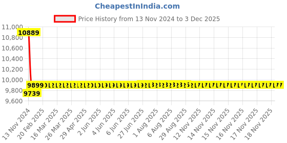 moglix.com Metravi PD-20S Digital Storage Oscilloscope Accessories cable length 1 m metravi Price History Graph from 13 Nov 2024 to 2 Dec 2025