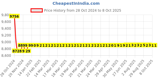 moglix.com Metravi PD-28 High Voltage Probe 40kV DC and 28kV AC metravi Price History Graph from 28 Oct 2024 to 8 Oct 2025