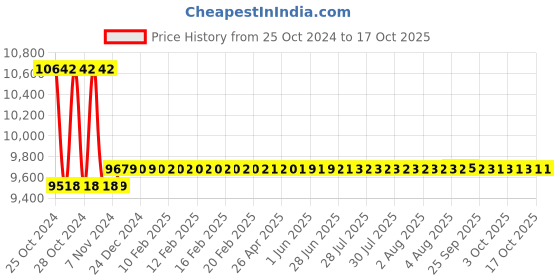 moglix.com Metravi Refrigerant Gas Leakage Detector, RLD-01 metravi Price History Graph from 25 Oct 2024 to 16 Oct 2025