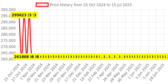 moglix.com Metravi Relay Test Set, RNT-33 metravi Price History Graph from 25 Oct 2024 to 15 Jul 2025