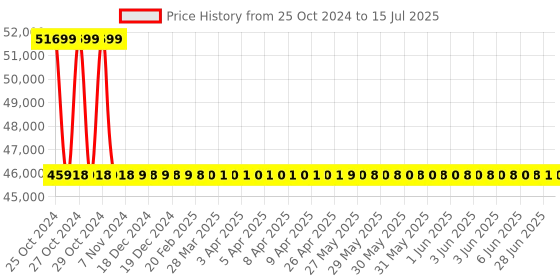 moglix.com Metravi Relay Test Set, RNT-5 metravi Price History Graph from 25 Oct 2024 to 15 Jul 2025