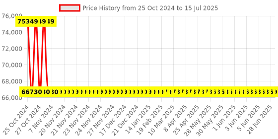 moglix.com Metravi Relay Test Set, RNT-5A metravi Price History Graph from 25 Oct 2024 to 15 Jul 2025