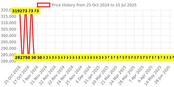 moglix.com Metravi Relay Test Set, ZNT-34 metravi Price History Graph from 25 Oct 2024 to 15 Jul 2025