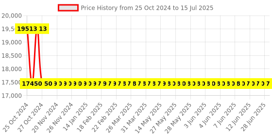 moglix.com Metravi Short Turn Indicator, Little Giant metravi Price History Graph from 25 Oct 2024 to 15 Jul 2025