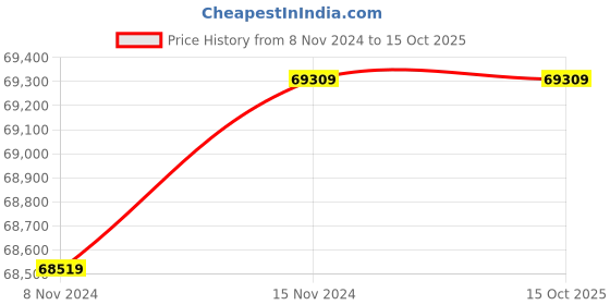moglix.com Metravi SK-7200 Analogue Clamp Meter 0 - 1200A metravi Price History Graph from 8 Nov 2024 to 14 Oct 2025