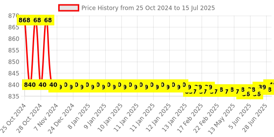 moglix.com Metravi Socket Polarity Tester, ST-09 metravi Price History Graph from 25 Oct 2024 to 15 Jul 2025
