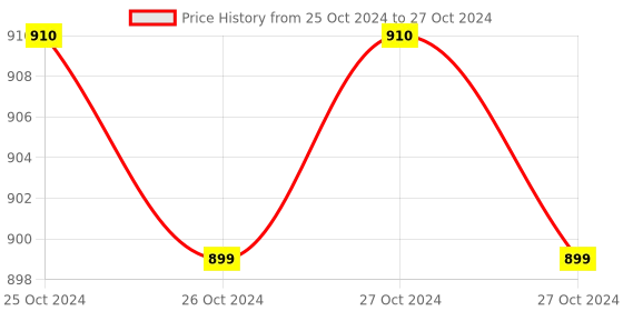 moglix.com Metravi Socket Polarity Tester, ST-09A metravi Price History Graph from 25 Oct 2024 to 27 Oct 2024
