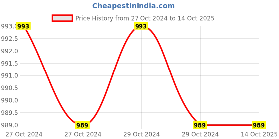 moglix.com Metravi Socket Polarity Tester, ST-09B metravi Price History Graph from 27 Oct 2024 to 14 Oct 2025