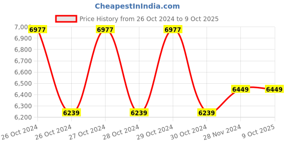 moglix.com Metravi Solar Power Meter, 207 metravi Price History Graph from 26 Oct 2024 to 9 Oct 2025