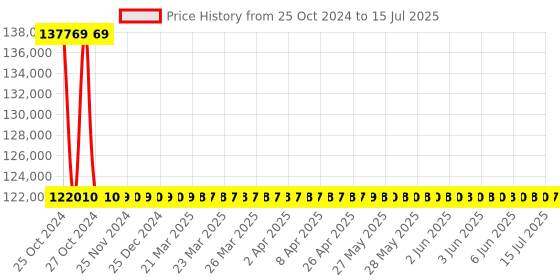 moglix.com Metravi Spectrum Analyzer, AT-5010 metravi Price History Graph from 25 Oct 2024 to 15 Jul 2025