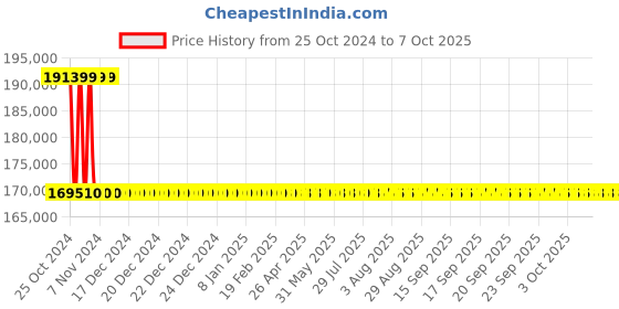 moglix.com Metravi Spectrum Analyzer, AT-5011 metravi Price History Graph from 25 Oct 2024 to 7 Oct 2025