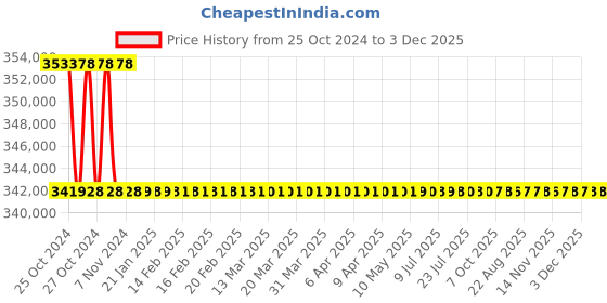 moglix.com Metravi ST-300B Digital Two Color Infra Red Thermometer 600 to 1800 deg C metravi Price History Graph from 25 Oct 2024 to 2 Dec 2025