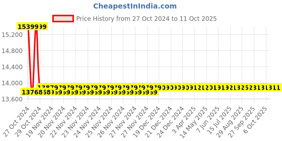 moglix.com Metravi Tachometer (Non Contact type) Calibrator, CE-0102TMC metravi Price History Graph from 27 Oct 2024 to 11 Oct 2025