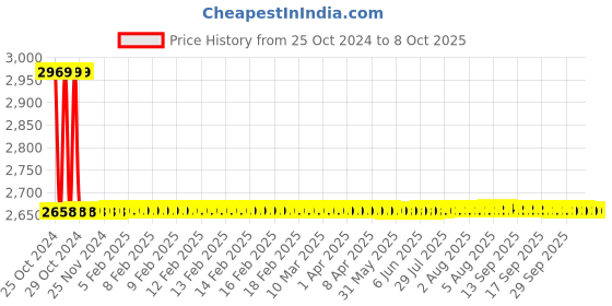 moglix.com Metravi Time Totalizer, TT-300 metravi Price History Graph from 25 Oct 2024 to 8 Oct 2025
