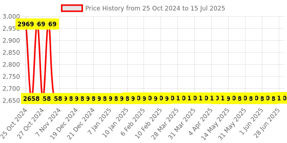 moglix.com Metravi Time Totalizer, TT-302 metravi Price History Graph from 25 Oct 2024 to 15 Jul 2025