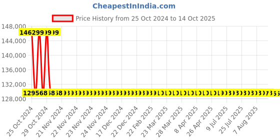 moglix.com Metravi Transformer Turns Ratio Set, TTRS-100 metravi Price History Graph from 25 Oct 2024 to 13 Oct 2025