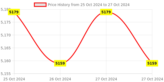 moglix.com Metravi Transistor Tester, TT-01 metravi Price History Graph from 25 Oct 2024 to 27 Oct 2024