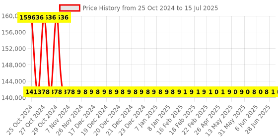 moglix.com Metravi Vibration Meter, BCA-111 metravi Price History Graph from 25 Oct 2024 to 15 Jul 2025