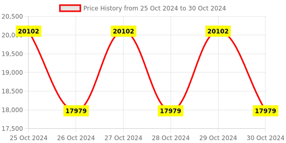 moglix.com Metravi Vibration Meter, PVB-820 metravi Price History Graph from 25 Oct 2024 to 30 Oct 2024